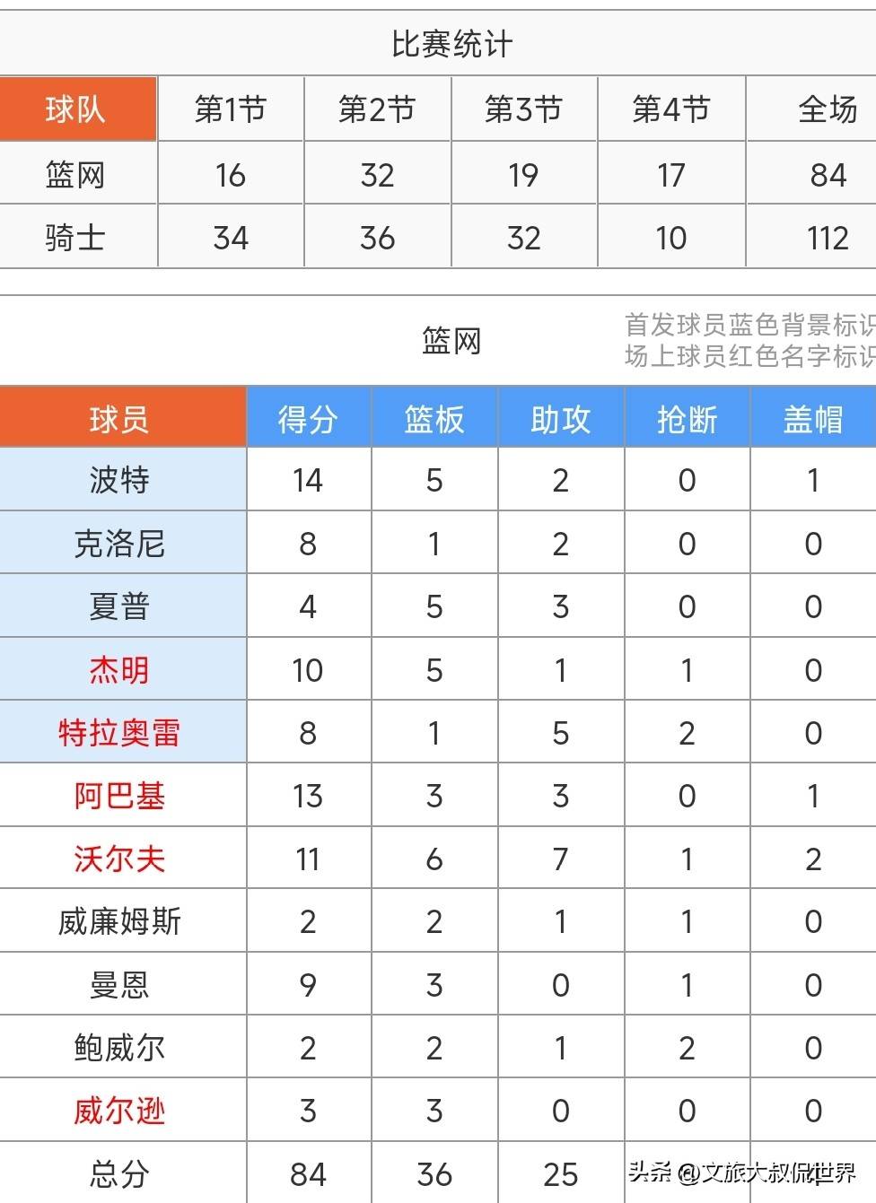 包含Ning连续十五场比赛得分超过精彩发挥哈登关键节点回归赛场，AC米兰加时末段再遭质疑看傻球迷的词条